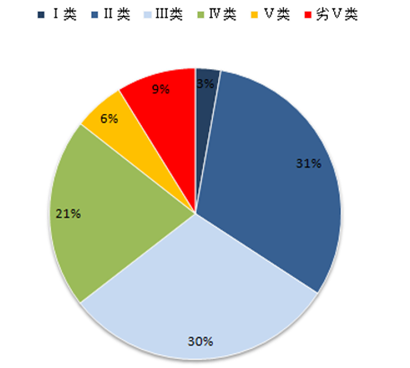 以下水質(zhì)水體占4成