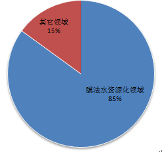 膜分離技術(shù)的主要應(yīng)用